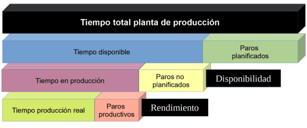 Diagrama que muestra como se divide el tiempo total de una plana de producción. 